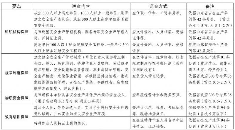 【頭條】注意！山東安全生產(chǎn)巡查啟動，5月底前巡查8市（附巡查事項）