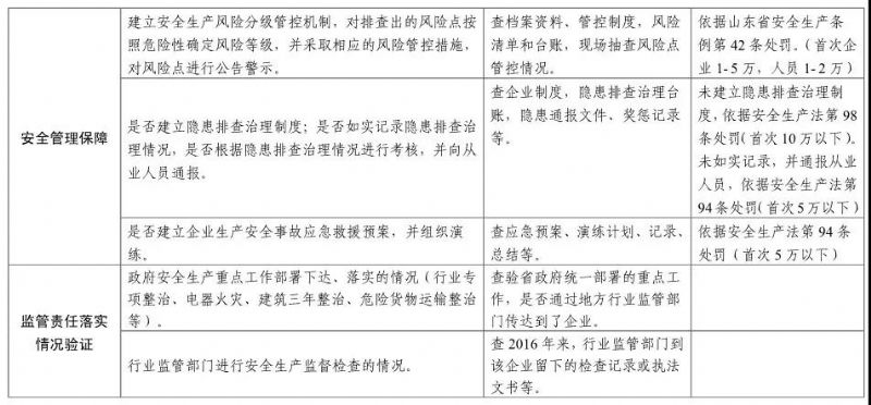 【頭條】注意！山東安全生產(chǎn)巡查啟動，5月底前巡查8市（附巡查事項）